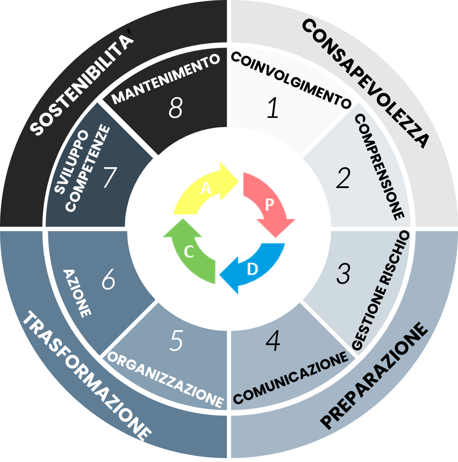 Change Management - Management of Corporate Change