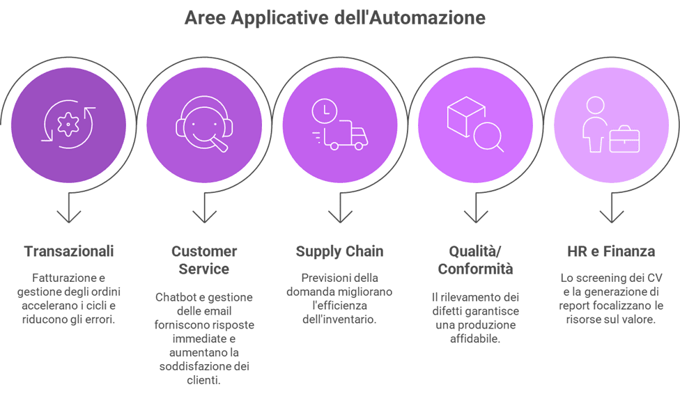 Cinque icone circolari viola illustrano le aree applicative dell'automazione e RPA Robotic Process Automation nel manifatturiero in Italia: Transazionali, Customer Service, Supply Chain, Qualità/Conformità, HR/Finanza, ognuna con breve descrizione.