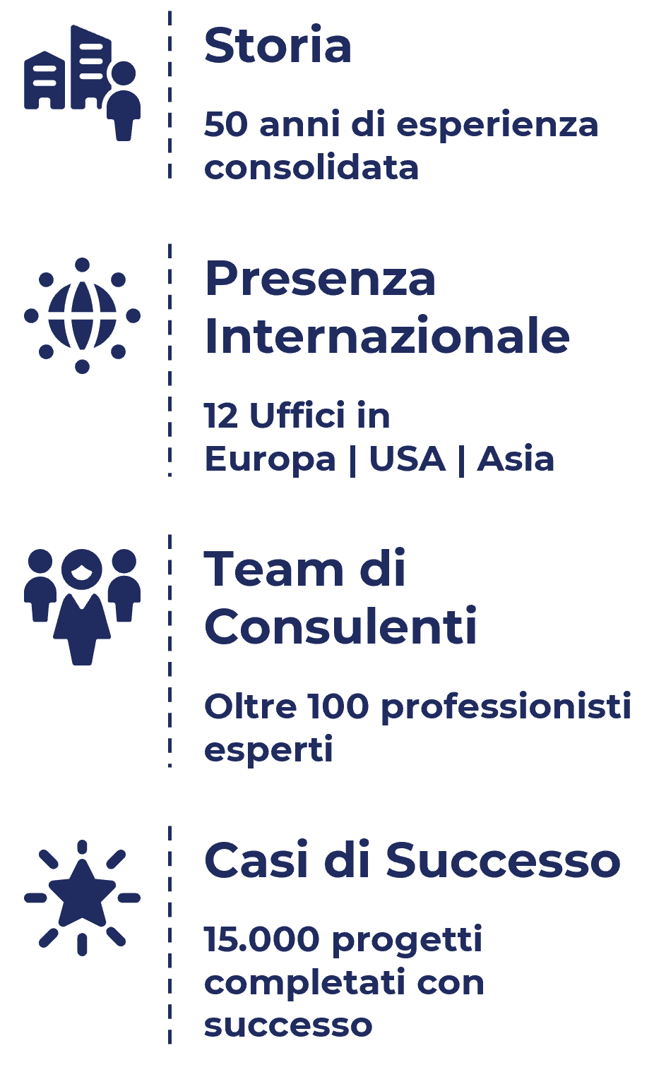 Infografica con icone e testo italiano in evidenza: 50 anni di esperienza, presenza internazionale in 12 uffici in Europa, USA e Asia, oltre 100 consulenti esperti, 15.000 progetti realizzati. Scopri di più su Home e Lavora con noi.