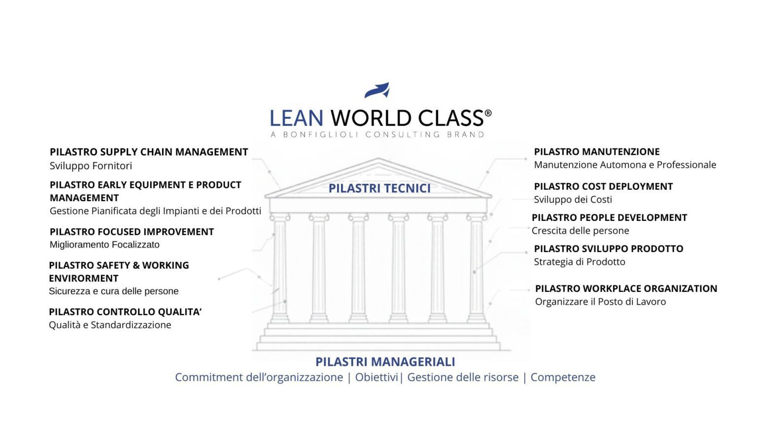 Lean Thinking oggi: evolvi verso il Lean World Class®