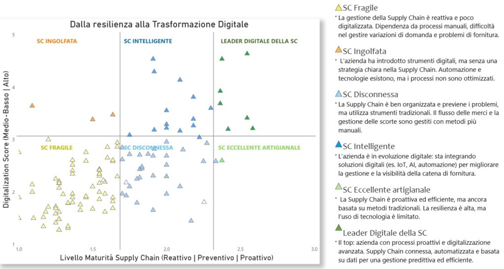 Un grafico a dispersione mostra cinque categorie della supply chain in base al punteggio e alla maturità della digitalizzazione, evidenziando la Business Continuity. Ogni categoria è contrassegnata da un triangolo colorato, descritto nella legenda a destra. Le etichette e gli assi sono in italiano.