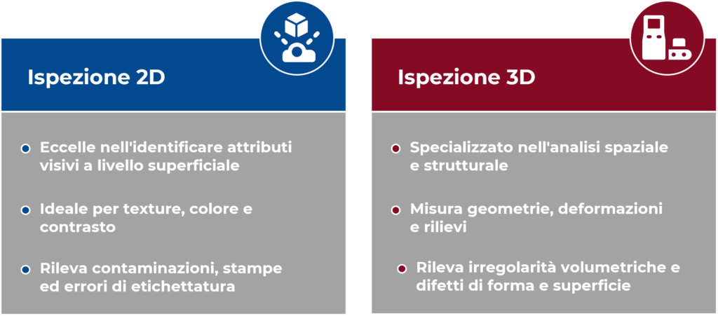 Grafico informativo che confronta le ispezioni 2D e 3D con l'uso della computer vision per il controllo qualità. La sezione 2D evidenzia il riconoscimento degli attributi superficiali, mentre la sezione 3D si concentra sull'analisi spaziale e sulla misurazione precisa della geometria.