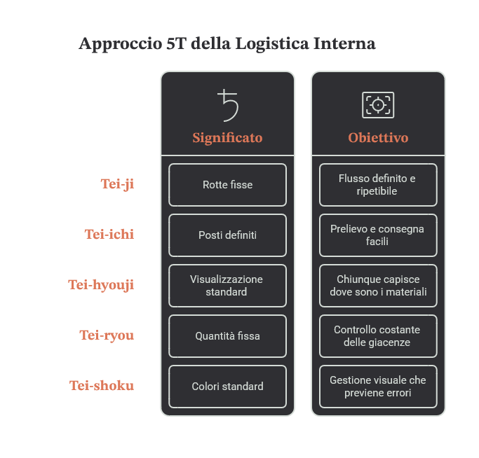 Un grafico che illustra l'approccio 5T nella logistica interna per l'eccellenza logistica, in cui a sinistra sono elencati i termini giapponesi con i relativi significati e a destra gli obiettivi corrispondenti, il tutto organizzato in due colonne con icone.