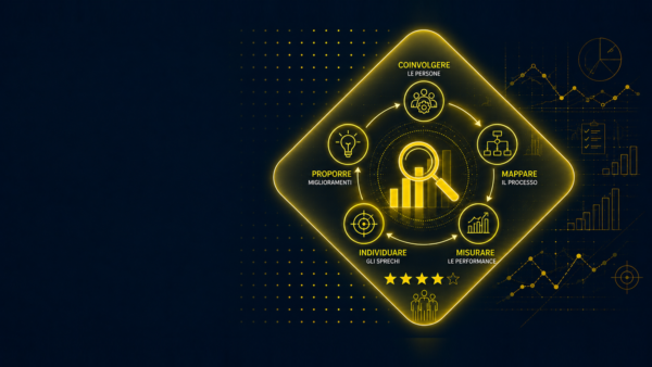 A bright yellow diagram with Italian text on the phases of business improvement, including people engagement, process mapping, performance measurement, waste identification according to Lean Six Sigma principles, and the proposal of improvements, with related icons and charts on a dark background.