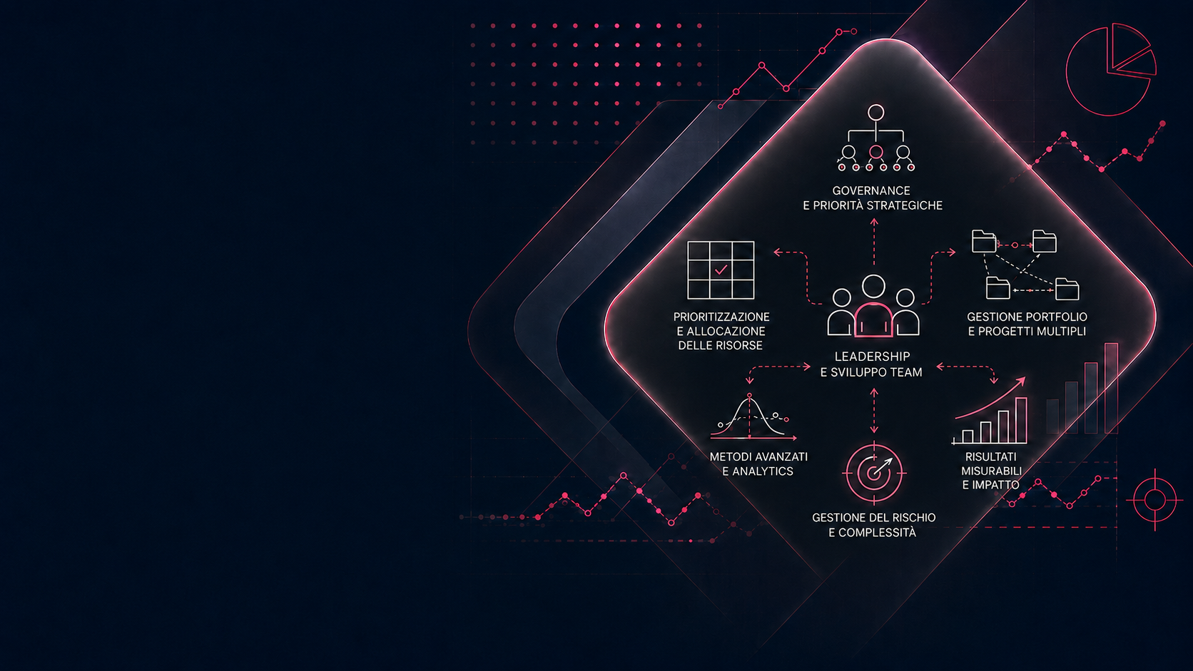 Infographic with six icons and Italian text on governance, resources, data analysis, leadership, portfolio management, risk, and measurable results—with a special focus on Lean Six Sigma—on a dark background with pink abstract charts and lines.